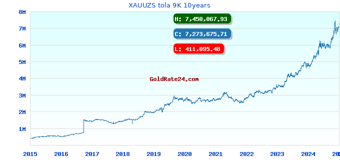 XAUUZS tola 9K 10years