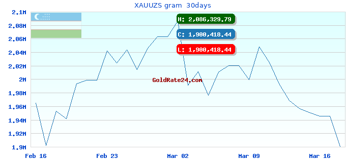 XAUUZS gram  30days