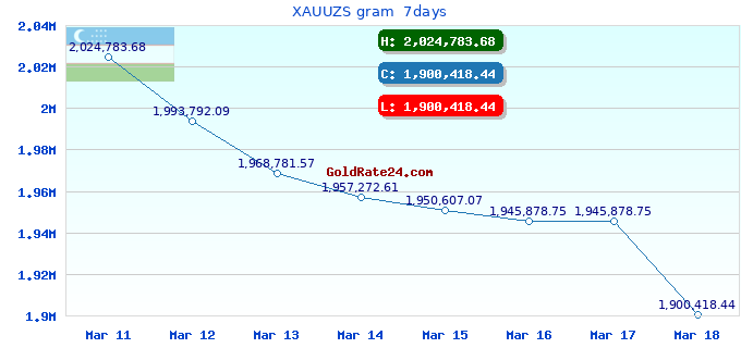 XAUUZS gram  7days