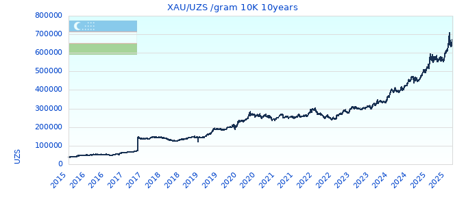 XAU/UZS /gram 10K 10years