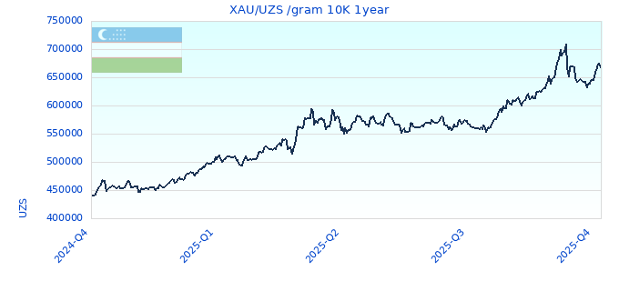 XAU/UZS /gram 10K 1year