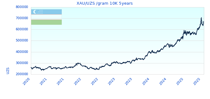 XAU/UZS /gram 10K 5years