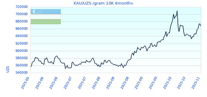 XAU/UZS /gram 10K 6months