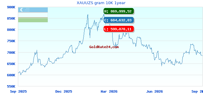 XAUUZS gram 10K 1year