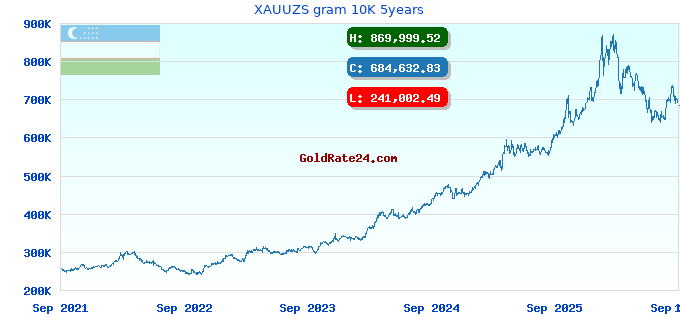 XAUUZS gram 10K 5years
