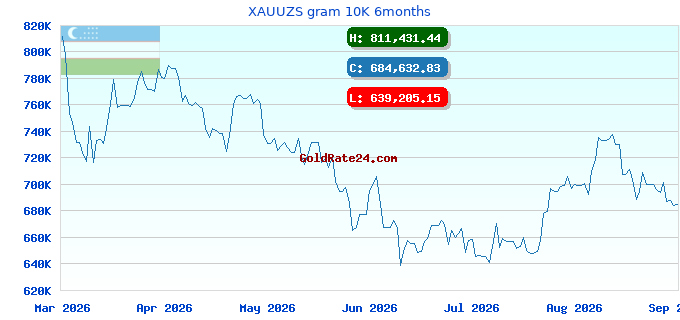 XAUUZS gram 10K 6months