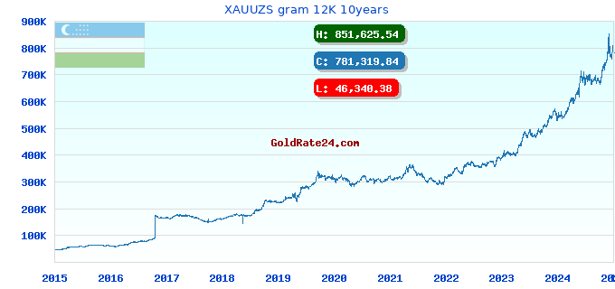 XAUUZS gram 12K 10years