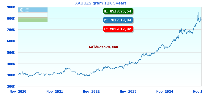 XAUUZS gram 12K 5years