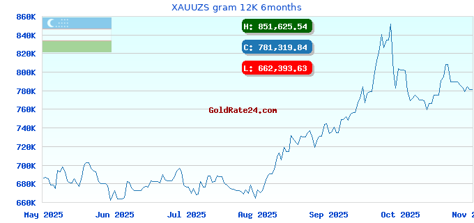 XAUUZS gram 12K 6months