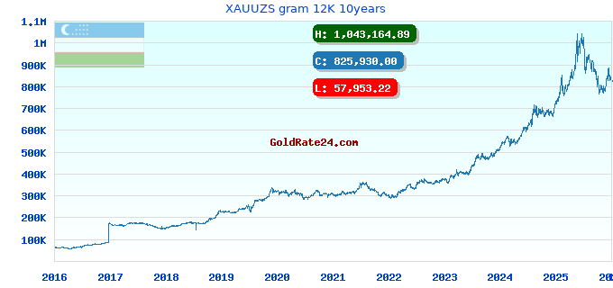 XAUUZS gram 12K 10years