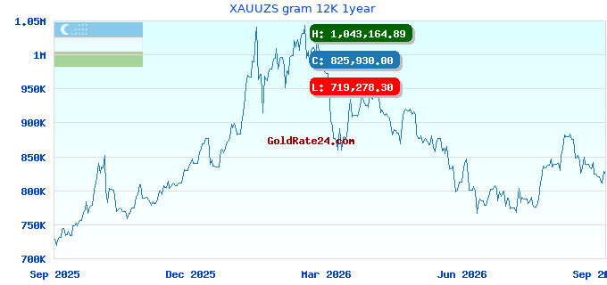 XAUUZS gram 12K 1year