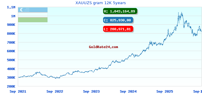 XAUUZS gram 12K 5years