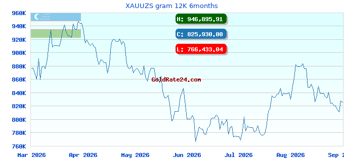 XAUUZS gram 12K 6months