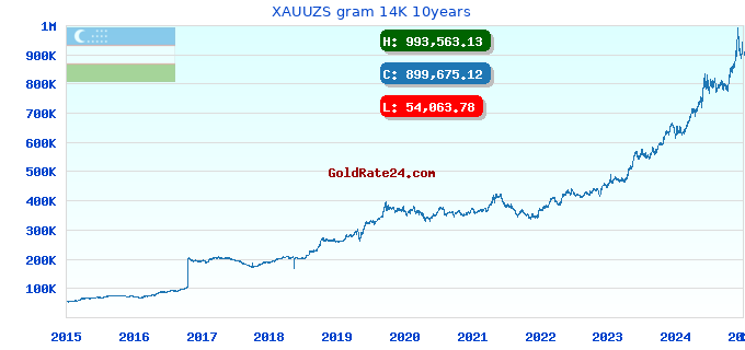 XAUUZS gram 14K 10years
