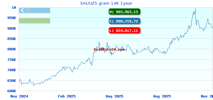 XAUUZS gram 14K 1year