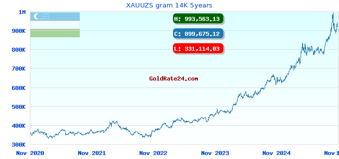 XAUUZS gram 14K 5years