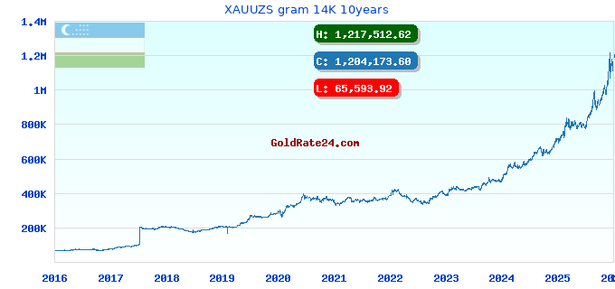 XAUUZS gram 14K 10years