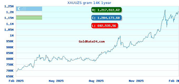 XAUUZS gram 14K 1year