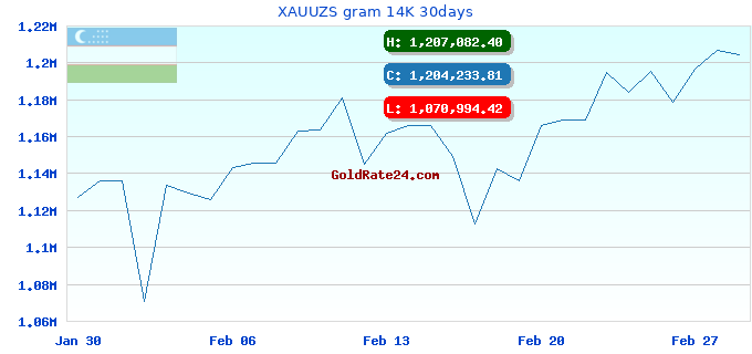 XAUUZS gram 14K 30days