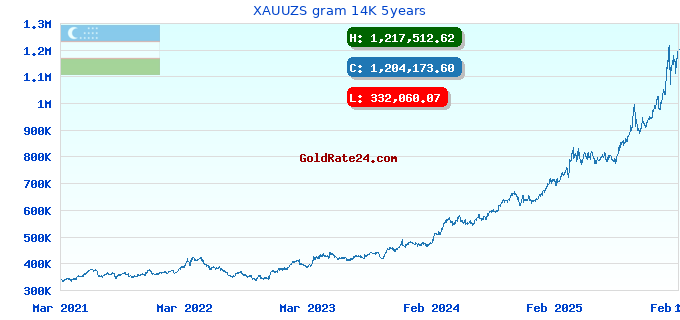 XAUUZS gram 14K 5years