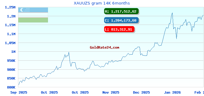 XAUUZS gram 14K 6months