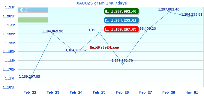 XAUUZS gram 14K 7days