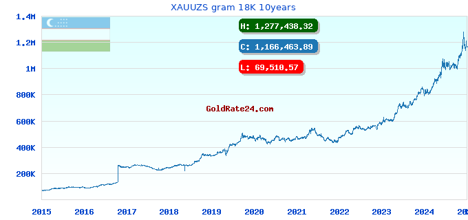XAUUZS gram 18K 10years