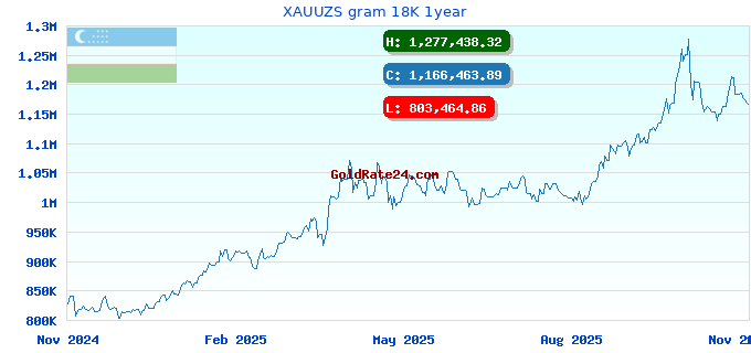 XAUUZS gram 18K 1year