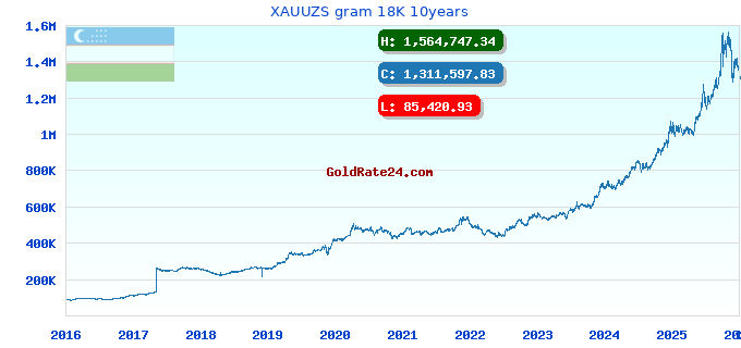 XAUUZS gram 18K 10years