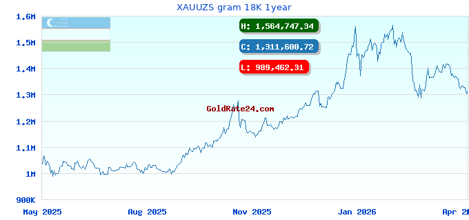 XAUUZS gram 18K 1year