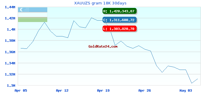 XAUUZS gram 18K 30days