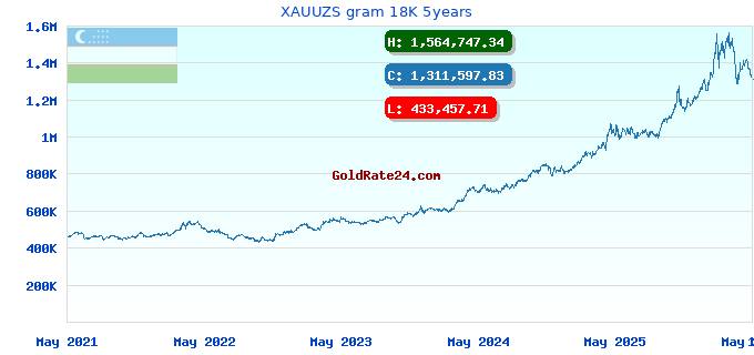 XAUUZS gram 18K 5years