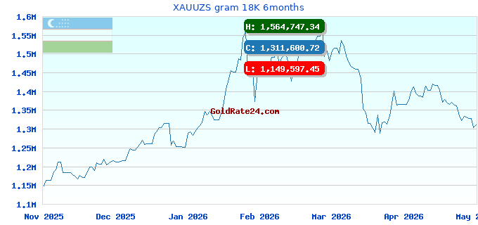 XAUUZS gram 18K 6months