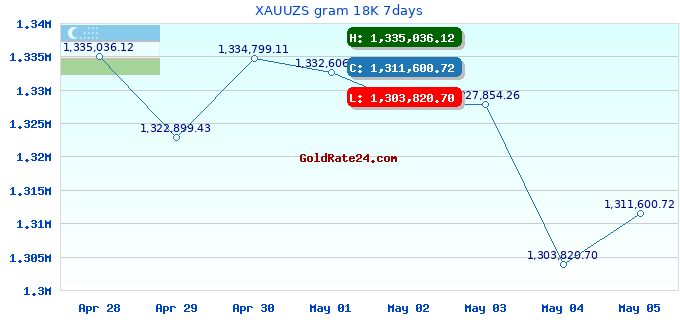 XAUUZS gram 18K 7days
