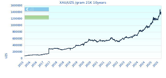XAU/UZS /gram 21K 10years
