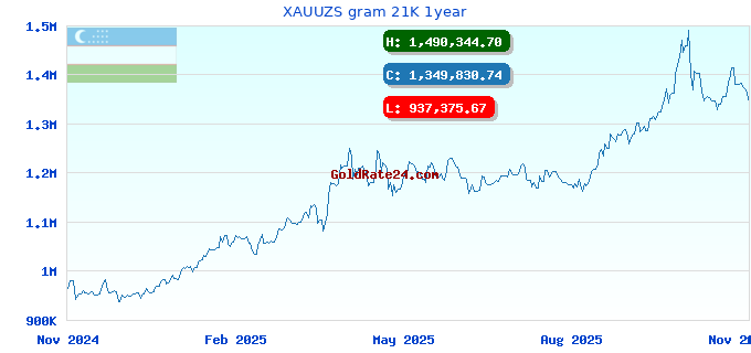 XAUUZS gram 21K 1year