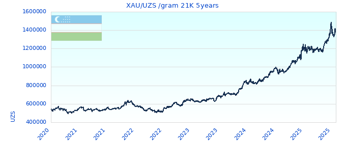 XAU/UZS /gram 21K 5years