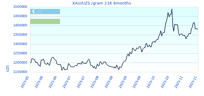 XAU/UZS /gram 21K 6months