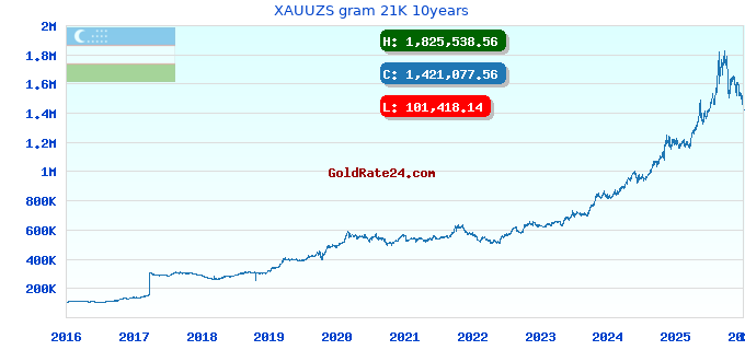 XAUUZS gram 21K 10years