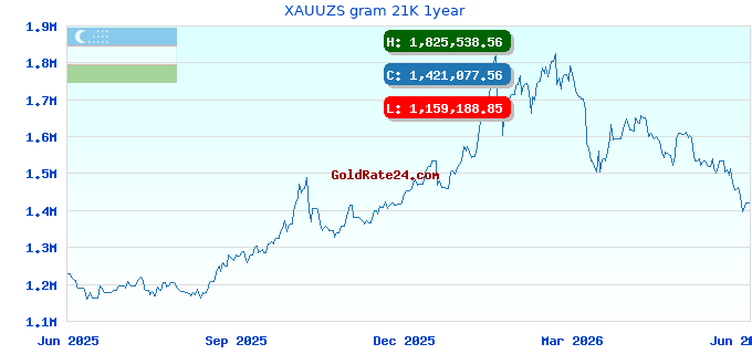 XAUUZS gram 21K 1year