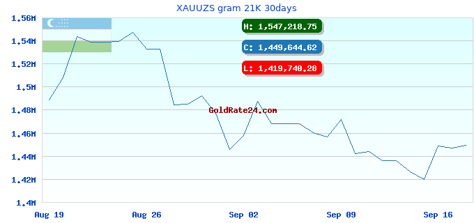 XAUUZS gram 21K 30days