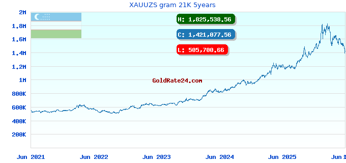 XAUUZS gram 21K 5years