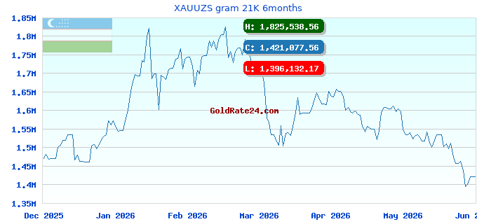 XAUUZS gram 21K 6months