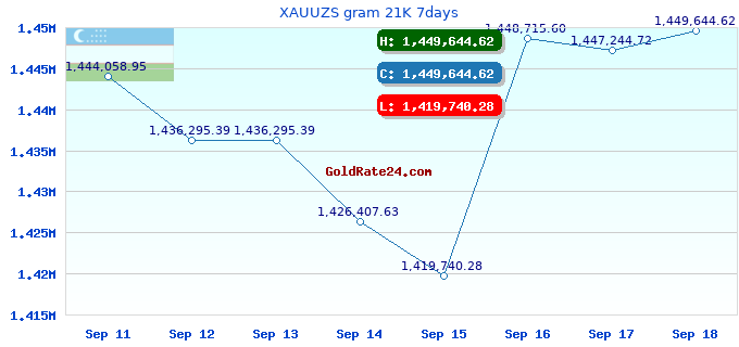 XAUUZS gram 21K 7days
