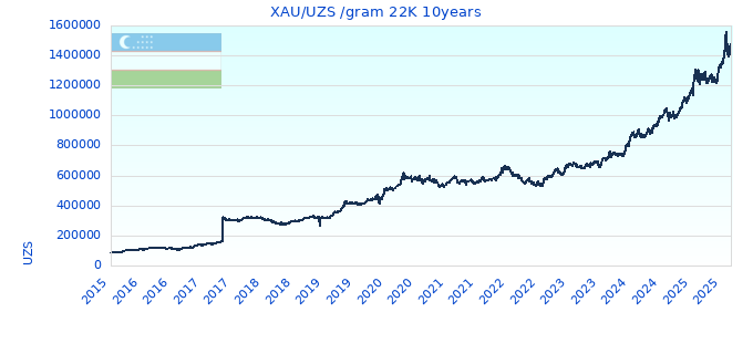 XAU/UZS /gram 22K 10years