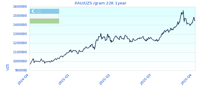XAU/UZS /gram 22K 1year