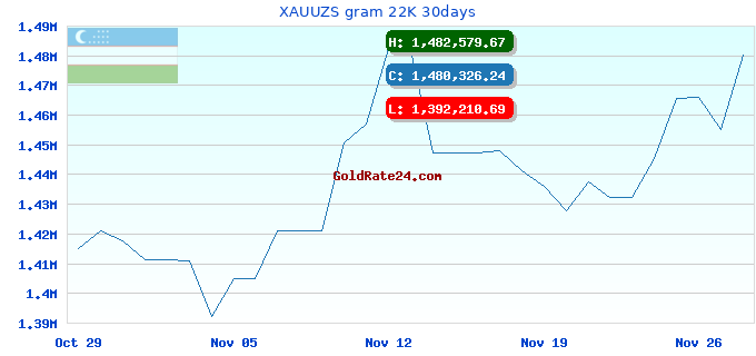 XAUUZS gram 22K 30days