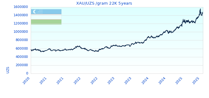 XAU/UZS /gram 22K 5years