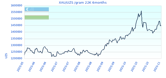 XAU/UZS /gram 22K 6months