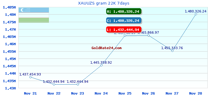 XAUUZS gram 22K 7days